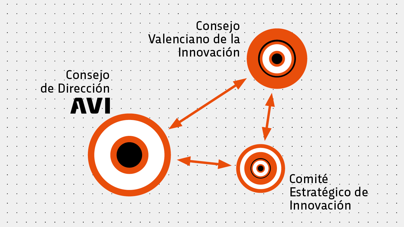 Reunión del Comité Estratégico de Innovación de la AVI